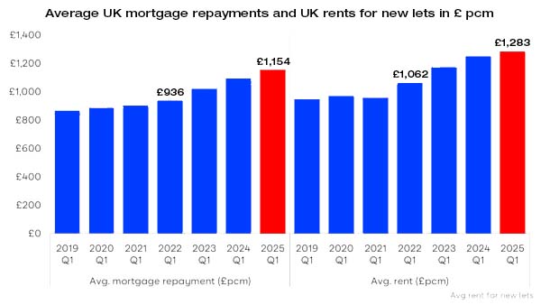 Rents Increase By Over £200 Since 2022 To Combat Mortgage Rates Average UK mortgage repayments and UK rents for new lets in £ per calendar month