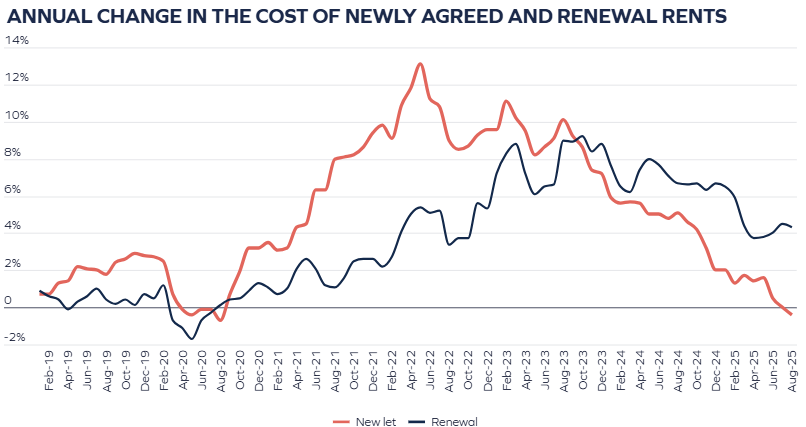 Annual Change in the Cost of Newly Agreed and Renewal Rents