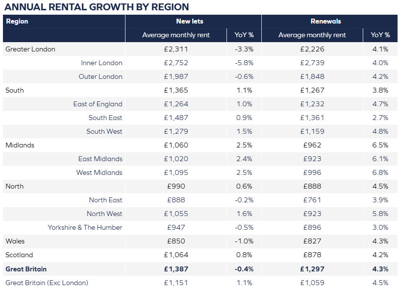 Annual Rent Growth by Region
