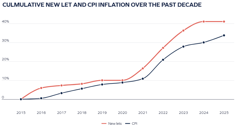 Culmulative New Let and CPI Inflation Over the Past Decade