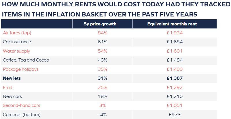 How Much Monthly Rents Would Cost Today Had They Tracked Items in the Inflation Basket Over the Past Five Years