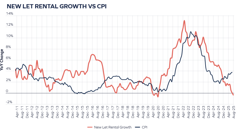 New Let Rental Growth VS CPI