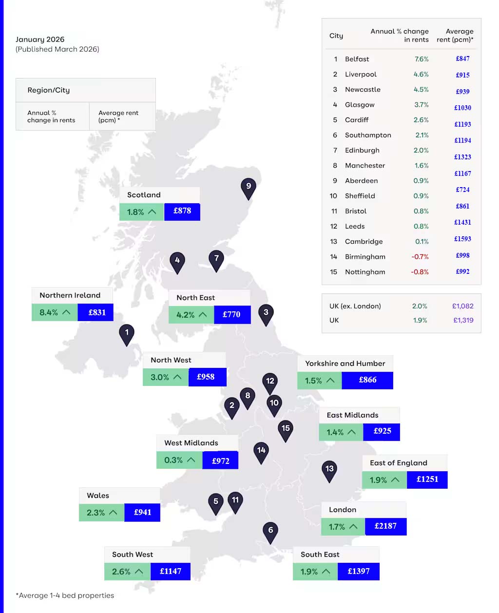 Average Monthly Rent UK by Region Demand for Rental Homes Eases copy